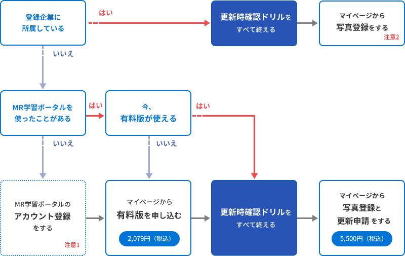 MR認定証更新の大まかなフロー