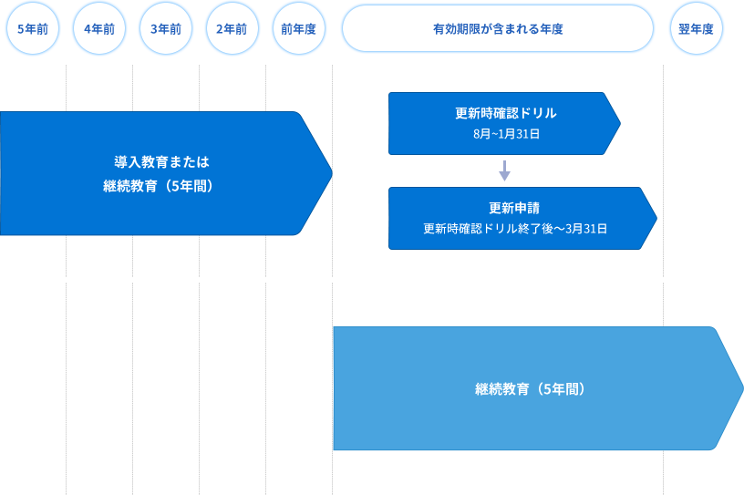 認定証の更新条件