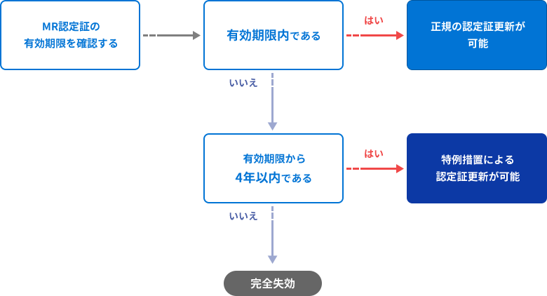 MR認定証の更新対象者