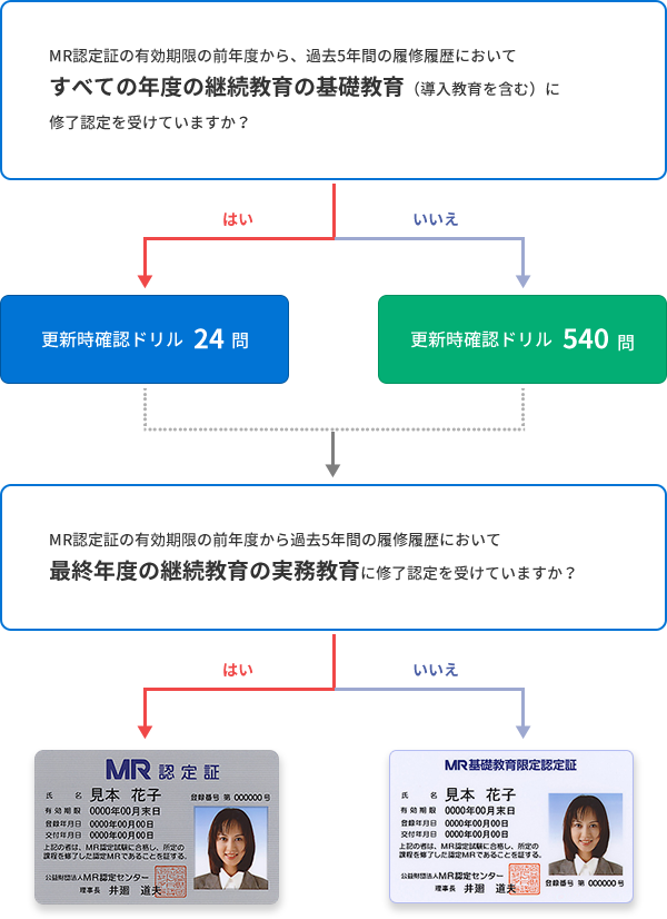 更新に必要なドリルの種類と更新後の認定証の種類