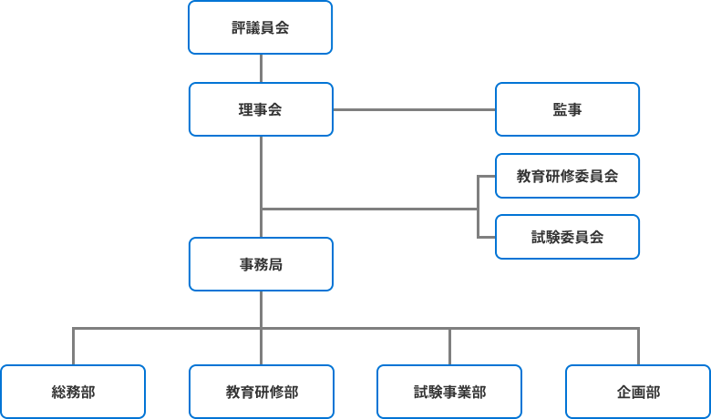 組織図