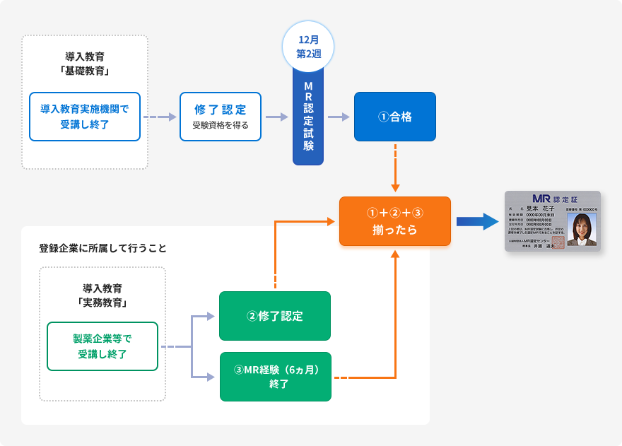 登録企業に在籍していない方