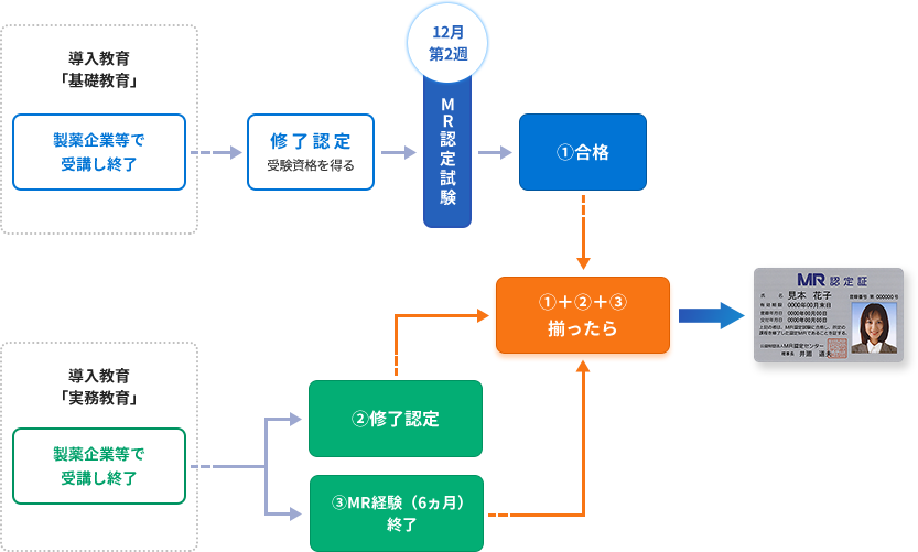 登録企業に在籍している方