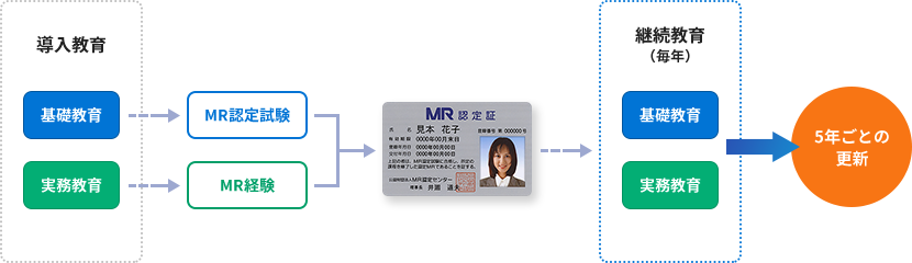 MR認定制度のしくみ