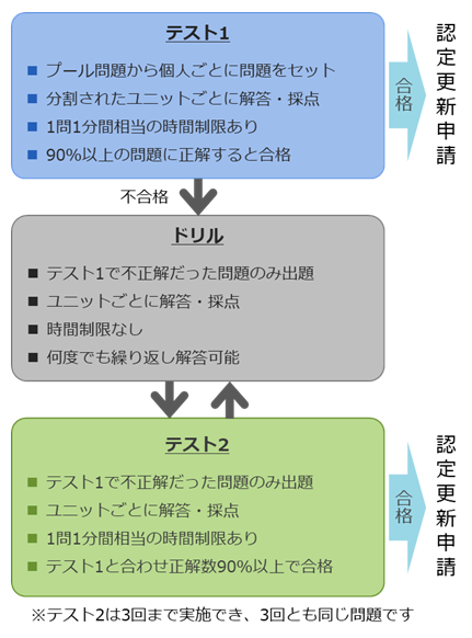 更新時救済プログラム