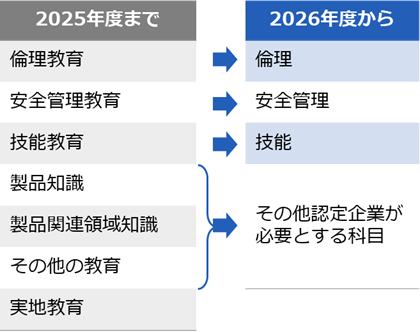 実務教育科目の変化