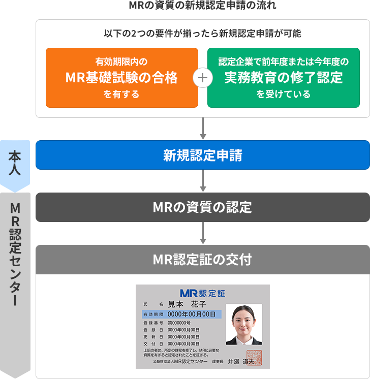 MRの資質の新規認定申請の流れ