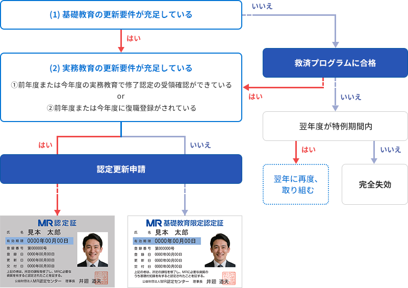 認定更新フローの図