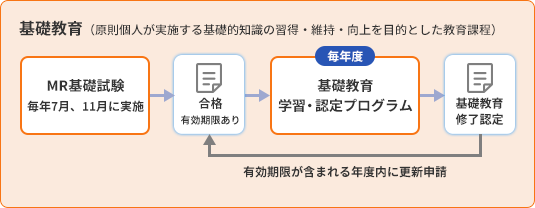 基礎教育学習・認定プログラムの図