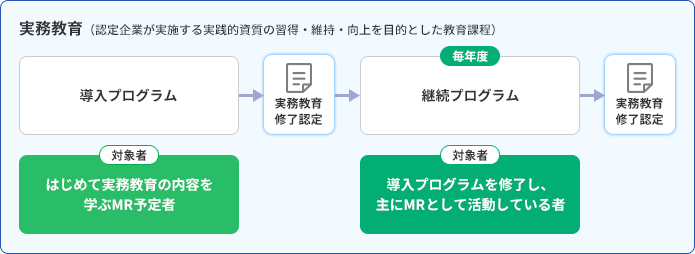実務教育の種類の図