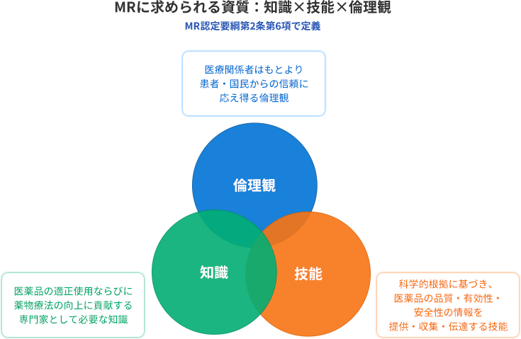 MRに求められる資質：知識&times;技能&times;倫理観の図