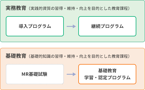 実務教育と基礎教育について説明する図